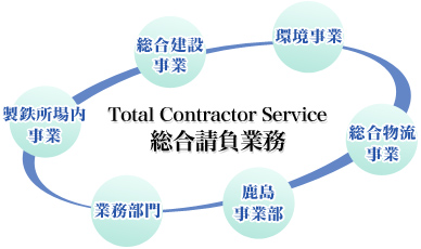 Total Contractor Service 総合請負業務
